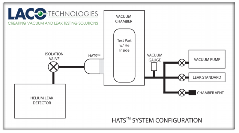 Leak Testing Method - HATS